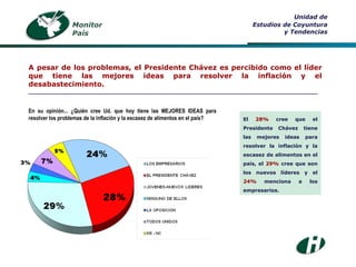 En su opinión... ¿Quién cree Ud. que hoy tiene las MEJORES IDEAS para resolver los problemas de la inflación y la escasez de alimentos en el país? Monitor País Unidad de Estudios de Coyuntura y Tendencias A pesar de los problemas, el Presidente Chávez es percibido como el líder que tiene las mejores ideas para resolver la inflación y el desabastecimiento. ___________________________________________________________________________ El  28%  cree que el Presidente Chávez tiene las mejores ideas para resolver la inflación y la escasez de alimentos en el país, el  29%  cree que son los nuevos líderes y el  24%  menciona a los empresarios. 