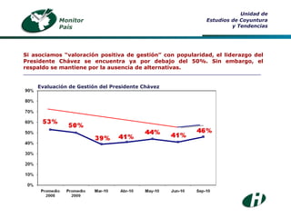 Monitor País Unidad de Estudios de Coyuntura y Tendencias Si asociamos “valoración positiva de gestión” con popularidad, el liderazgo del Presidente Chávez se encuentra ya por debajo del 50%. Sin embargo, el respaldo se mantiene por la ausencia de alternativas. ___________________________________________________________________________________ Evaluación de Gestión del Presidente Chávez 