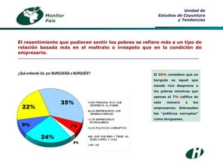 ¿Qué entiende Ud. por BURGUESÍA o BURGUÉS? Monitor País Unidad de Estudios de Coyuntura y Tendencias El resentimiento que pudieran sentir los pobres se refiere más a un tipo de relación basada más en el maltrato o irrespeto que en la condición de empresario. ___________________________________________________________________________ El  35%  considera que un burgués es aquel que siendo rico desprecia a los pobres mientras que apenas el  7%  califica de esta manera a los empresarios. Sobresalen los “políticos corruptos” como burgueses. 
