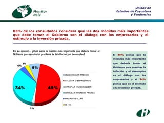En su opinión... ¿Cuál sería la medida más importante que debería tomar el Gobierno para resolver el problema de la inflación y el desempleo? Monitor País Unidad de Estudios de Coyuntura y Tendencias 83% de los consultados considera que las dos medidas más importantes que debe tomar el Gobierno son el diálogo con los empresarios y el estímulo a la inversión privada. ___________________________________________________________________________ El  49%  piensa que la medidas más importante que debería tomar el Gobierno para resolver la inflación y el desempleo es el diálogo con los empresarios y el  34%  piensa que es el estímulo a la inversión privada. 