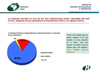 “ La Empresa Privada es indispensable para el desarrollo del país y el bienestar de los venezolanos”... Monitor País Unidad de Estudios de Coyuntura y Tendencias La empresa privada es una de las tres instituciones mejor valoradas del país (71%), después de los estudiantes universitarios (79%) y la Iglesia (76%). ___________________________________________________________________________________ “ Haría más empleo para la gente, porque si no hay empleo, no hay progreso en el país... Hay que ayudar a la gente a que se supere pero con empleo”.  NI-NI. HOMBRE ADULTO. ESTRATO D. 