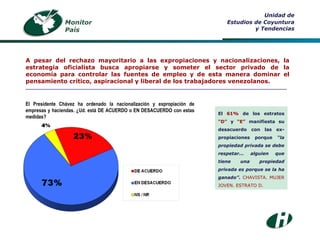 El Presidente Chávez ha ordenado la nacionalización y expropiación de empresas y haciendas. ¿Ud. está DE ACUERDO o EN DESACUERDO con estas medidas? Monitor País Unidad de Estudios de Coyuntura y Tendencias A pesar del rechazo mayoritario a las expropiaciones y nacionalizaciones, la estrategia oficialista busca apropiarse y someter el sector privado de la economía para controlar las fuentes de empleo y de esta manera dominar el pensamiento crítico, aspiracional y liberal de los trabajadores venezolanos. ___________________________________________________________________________________ El  61%  de los estratos  “D”  y  “E”  manifiesta su desacuerdo con las ex-propiaciones porque  “la propiedad privada se debe respetar...  alguien que tiene una propiedad privada es porque se la ha ganado ”.  CHAVISTA. MUJER JOVEN. ESTRATO D. 