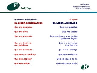 El “amante” mítico-erótico EL LIDER CARISMÁTICO Que me enamore Que me ame Que me prometa Que me ilusione con palabras Que me defienda Que sea carismático Que sea popular Que sea pobre Politing Unidad de  Mercadeo Electoral Y Comunicación El esposo EL LIDER ANHELADO Que me resuelva Que me valore Que me diga lo que juntos podemos lograr Que me convenza con hechos Que esté conmigo Que sea auténtico Que se ocupe de mi Que venga de abajo 