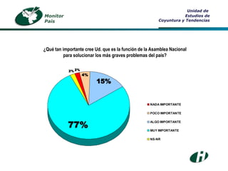Unidad de  Estudios de Coyuntura y Tendencias ¿Qué tan importante cree Ud. que es la función de la Asamblea Nacional para solucionar los más graves problemas del país? Monitor País 