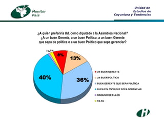 Unidad de  Estudios de Coyuntura y Tendencias ¿A quién preferiría Ud. como diputado a la Asamblea Nacional? ¿A un buen Gerente, a un buen Político, a un buen Gerente que sepa de política o a un buen Político que sepa gerenciar? Monitor País 
