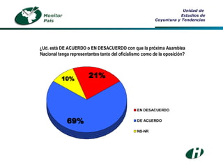Unidad de  Estudios de Coyuntura y Tendencias ¿Ud. está DE ACUERDO o EN DESACUERDO con que la próxima Asamblea Nacional tenga representantes tanto del oficialismo como de la oposición? Monitor País 