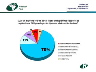 Unidad de  Estudios de Coyuntura y Tendencias ¿Qué tan dispuesto está Ud. para ir a votar en las próximas elecciones de septiembre de 2010 para elegir a los diputados a la Asamblea Nacional? Monitor País 