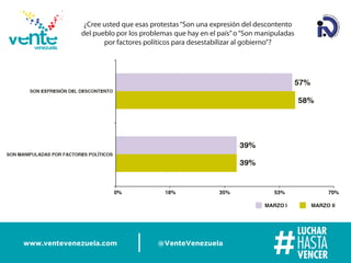 www.ventevenezuela.com @VenteVenezuela
¿Cree usted que esas protestas“Son una expresión del descontento
del pueblo por los problemas que hay en el país”o“Son manipuladas
por factores políticos para desestabilizar al gobierno”?
 