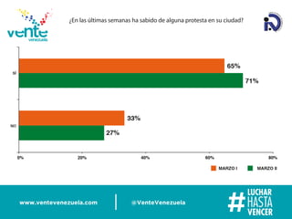 www.ventevenezuela.com @VenteVenezuela
¿En las últimas semanas ha sabido de alguna protesta en su ciudad?
 