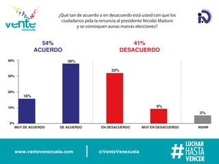 www.ventevenezuela.com @VenteVenezuela
¿Qué tan de acuerdo o en desacuerdo está usted con que los
ciudadanos pida la renuncia al presidente Nicolás Maduro
y se convoquen aunas nuevas elecciones?
 
