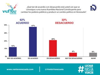 www.ventevenezuela.com @VenteVenezuela
¿Qué tan de acuerdo o en desacuerdo está usted con que se
convoque a una nueva Asamblea Nacional Constituyente para
cambiar los poderes públicos y producir un cambio político en Venezuela?
 