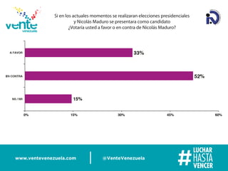 www.ventevenezuela.com @VenteVenezuela
Si en los actuales momentos se realizaran elecciones presidenciales
y Nicolás Maduro se presentara como candidato
¿Votaría usted a favor o en contra de Nicolás Maduro?
 