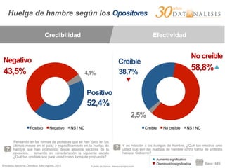 Encuesta Nacional Ómnibus Julio-Agosto 2015
Huelga de hambre según los Opositores
Pensando en las formas de protestas que se han dado en los
últimos meses en el país, y específicamente en la huelga de
hambre que han promovido desde algunos sectores de la
oposición, tomando en consideración la siguiente escala
¿Qué tan creíbles son para usted como forma de propuesta?
Credibilidad Efectividad
Y en relación a las huelgas de hambre, ¿Qué tan efectiva cree
usted que son las huelgas de hambre como forma de protesta
hacia el Gobierno?
Fuente de íconos: thenounproject.com
Base: 449
Positivo Negativo NS / NC Creible No creíble NS / NC
58,8%38,7%
2,5%
52,4%
43,5% 4,1%
Positivo
Negativo Creíble
No creíble
▲ Aumento significativo
▼ Disminución significativa
▲	
  
▼	
  
 