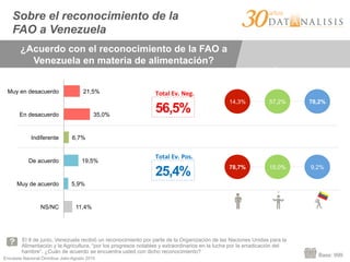 Encuesta Nacional Ómnibus Julio-Agosto 2015
El 8 de junio, Venezuela recibió un reconocimiento por parte de la Organización de las Naciones Unidas para la
Alimentación y la Agricultura, “por los progresos notables y extraordinarios en la lucha por la erradicación del
hambre”. ¿Cuán de acuerdo se encuentra usted con dicho reconocimiento?
Base: 999
Sobre el reconocimiento de la
FAO a Venezuela
¿Acuerdo con el reconocimiento de la FAO a
Venezuela en materia de alimentación?
14,3% 57,2% 78,2%
56,5%
25,4%
Total	
  Ev.	
  Neg.	
  
Total	
  Ev.	
  Pos.	
  
78,7% 15,0% 9,2%
11,4%
5,9%
19,5%
6,7%
35,0%
21,5%
NS/NC
Muy de acuerdo
De acuerdo
Indiferente
En desacuerdo
Muy en desacuerdo
 