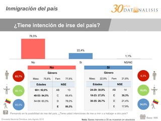 Encuesta Nacional Ómnibus Julio-Agosto 2015
Inmigración del país
1,1%
22,4%
76,5%
NS/NCSiNo
Pensando en la posibilidad de irse del país, ¿Tiene usted intenciones de irse a vivir o a trabajar a otro país?
Base: 999
¿Tiene intención de irse del país?
93,7%
80,1%
65,0%
6,3%
18,0%
34,0%
Género
Masc 75,6% Fem 77,6%
Edades NSE
60+: 92,0% AB 13
48-53: 84,5% C 69,4%
54-59: 83,3% D 78,0%
E 80,3%
Género
Masc 22,8% Fem 21,8%
Edades NSE
24-29: 30,8% AB 14
18-23: 27,0% C 30,3%
30-35: 26,7% D 21,4%
E 17,9%
No Sí
Nota: Bases menores a 35 se muestran en absolutos
 