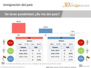 Encuesta Nacional Ómnibus Julio-Agosto 2015
Inmigración del país
Y, de tener la posibilidad, ¿Se iría a vivir o a trabajar a otro país en los próximos 6 meses?
Base: 999
De tener posibilidad ¿Se iría del país?
91,3%
73,8%
52,3%
8,7%
24,6%
46,5%
Género
Masc 71,1% Fem 65,4%
Edades NSE
60+: 87,2% AB 12
54-59: 79,2% C 60,5%
48-53: 71,6% D 67,9%
E 73,3%
Género
Masc 27,7% Fem 33,2%
Edades NSE
18-23: 39,3% AB 12
24-29: 37,9% C 38,4%
30-35: 33,3% D 31,0%
E 25,5%
No Sí
1,3%
30,5%
68,3%
NS/NCSiNo
Nota: Bases menores a 35 se muestran en absolutos
 
