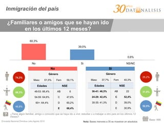 Encuesta Nacional Ómnibus Julio-Agosto 2015
Inmigración del país
¿Tiene algún familiar, amigo o conocido que se haya ido a vivir, estudiar o a trabajar a otro país en los últimos 12
meses?
Base: 999
¿Familiares o amigos que se hayan ido
en los últimos 12 meses?
74,3%
68,3%
46,8%
25,2%
31,0%
52,5%
Género
Masc 61,5% Fem 59,1%
Edades NSE
48-53: 66,4% AB 6
54-59: 64,6% C 47,6%
60+: 64,4% D 60,2%
E 68,4%
Género
Masc 37,7% Fem 40,3%
Edades NSE
36-41: 46,5% AB 22
24-29: 42,4% C 52,4%
30-35: 41,3% D 39,0%
E 30,9%
No Sí
0,6%
39,0%
60,3%
NS/NCSiNo
Nota: Bases menores a 35 se muestran en absolutos
 