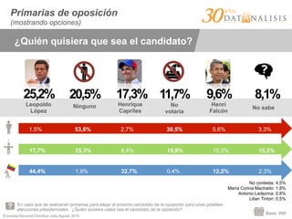Encuesta Nacional Ómnibus Julio-Agosto 2015
-­‐	
  
Base: 999
Primarias de oposición
(mostrando opciones)
En caso que se realizaran primarias para elegir al próximo candidato de la oposición para unas posibles
elecciones presidenciales. ¿Quién quisiera usted sea el candidato de la oposición?
¿Quién quisiera que sea el candidato?
Ninguno
20,5%
Leopoldo
López
25,2%
Henrique
Capriles
17,3%
No
votaría
11,7%
Henri
Falcón
9,6%
No sabe
8,1%
No contesta: 4,5%
María Corina Machado: 1,8%
Antonio Ledezma: 0,8%
Lilian Tintori: 0,5%
1,5% 53,6% 2,7% 30,5% 5,6% 3,3%
17,7% 25,3% 8,8% 15,9% 10,2% 15,2%
44,4% 1,9% 32,7% 0,4% 12,2% 2,3%
 