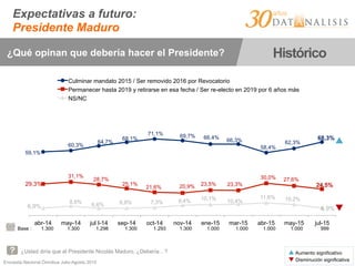 Encuesta Nacional Ómnibus Julio-Agosto 2015
Expectativas a futuro:
Presidente Maduro
¿Usted diría que el Presidente Nicolás Maduro, ¿Debería…?
¿Qué opinan que debería hacer el Presidente? Histórico
59,1%
60,3%
64,7%
68,1%
71,1% 69,7% 66,4% 66,3%
58,4%
62,3%
68,3%
29,3%
31,1%
28,7%
25,1%
21,6% 20,9% 23,5% 23,3%
30,0% 27,6%
24,5%
6,9%
8,6% 6,6% 6,8% 7,3% 9,4% 10,1% 10,4%
11,6% 10,2%
6,9%
abr-14 may-14 jul I-14 sep-14 oct-14 nov-14 ene-15 mar-15 abr-15 may-15 jul-15
Culminar mandato 2015 / Ser removido 2016 por Revocatorio
Permanecer hasta 2019 y retirarse en esa fecha / Ser re-electo en 2019 por 6 años más
NS/NC
Base : 1.300 1.300 1.298 1.300 1.293 1.300 1.000 1.000 1.000 1.000 999
▲ Aumento significativo
▼ Disminución significativa
▲	
  
▼	
  
 