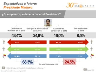 Encuesta Nacional Ómnibus Julio-Agosto 2015
-­‐	
  
Base: 999
Expectativas a futuro:
Presidente Maduro
¿Usted diría que el Presidente Nicolás Maduro, ¿Debería…?
¿Qué opinan que debería hacer el Presidente?
No sabe / No contesta: 6,9%
Culminar su
mandato en el 2015
43,4%
Salir por R. Revocatorio
en el 2016
24,8%
Culminar su
período en el 2019
16,0%
Ser reelecto en
el 2019
8,5%
4,5% 8,6% 47,3% 36,7%
48,2% 29,0% 9,5% 1,6%
59,4% 32,2% 7,4% 0,8%
68,3% 24,5%
 