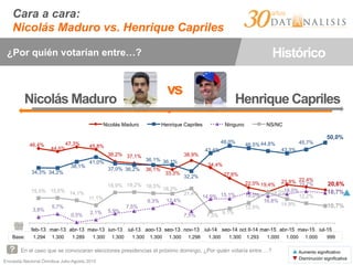 Encuesta Nacional Ómnibus Julio-Agosto 2015
Cara a cara:
Nicolás Maduro vs. Henrique Capriles
En el caso que se convocaran elecciones presidencias el próximo domingo. ¿Por quién votaría entre …?
¿Por quién votarían entre…? Histórico
46,4%
44,5%
47,3% 45,8%
38,2% 37,1%
36,1%
33,3%
38,9%
34,4%
27,8%
22,0% 19,4%
23,8% 22,4%
20,6%
34,3% 34,2%
38,1%
41,0%
37,0% 36,2%
36,1% 36,1%
32,2%
43,4%
48,0%
46,5% 44,8%
43,3%
45,7%
50,0%
3,8%
5,7%
0,5% 2,1% 5,9%
7,5%
9,3% 12,4%
7,5%
14,9% 15,1% 19,0%
16,8%
18,0%
19,7%
18,7%15,5% 15,6% 14,1%
11,1%
18,9% 19,2% 18,5%
18,2%
21,4%
7,3%
9,1%
12,5%
19,0%
14,9%
12,2%
10,7%
feb-13 mar-13 abr-13 may-13 jun-13 jul-13 ago-13 sep-13 nov-13 jul-14 sep-14 oct II-14 mar-15 abr-15 may-15 jul-15
Nicolás Maduro Henrique Capriles Ninguno NS/NC
Base: 1.294 1.300 1.289 1.300 1.300 1.300 1.300 1.300 1.298 1.300 1.300 1.293 1.000 1.000 1.000 999
vs
.
Nicolás Maduro Henrique Capriles
▲ Aumento significativo
▼ Disminución significativa
▲	
  
 
