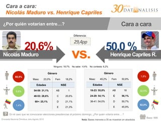 Encuesta Nacional Ómnibus Julio-Agosto 2015
Base: 999
Cara a cara:
Nicolás Maduro vs. Henrique Capriles
En el caso que se convocaran elecciones presidencias el próximo domingo. ¿Por quién votaría entre …?
¿Por quién votarían entre…? Cara a cara
vs.Nicolás Maduro Henrique Capriles R.
20,6% 50,0 %
29,4pp	
  
Diferencia:
88,9%
5,6%
1,4%
Género
Masc 23,0% Fem 18,2%
Edades NSE
54-59: 31,1% AB 1
48-53: 28,6% C 20,6%
60+: 25,1% D 21,1%
E 21,3%
1,8%
32,0%
92,0%
Género
Masc 49,2% Fem 50,8%
Edades NSE
18-23: 55,8% AB 18
24-29: 54,1% C 56,1%
36-41: 54,0% D 50,7%
E 45,9%
Ninguno: 18,7% No sabe : 4,4% No contesta: 6,2%
Nota: Bases menores a 35 se muestran en absolutos
 