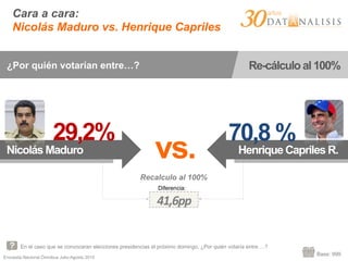 Encuesta Nacional Ómnibus Julio-Agosto 2015
Base: 999
Cara a cara:
Nicolás Maduro vs. Henrique Capriles
En el caso que se convocaran elecciones presidencias el próximo domingo. ¿Por quién votaría entre …?
¿Por quién votarían entre…? Re-cálculo al 100%
vs.Nicolás Maduro Henrique Capriles R.
29,2% 70,8 %
41,6pp	
  
Diferencia:
Recalculo al 100%
 
