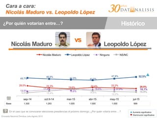 Encuesta Nacional Ómnibus Julio-Agosto 2015
Cara a cara:
Nicolás Maduro vs. Leopoldo López
En el caso que se convocaran elecciones presidencias el próximo domingo. ¿Por quién votaría entre …?
¿Por quién votarían entre…? Histórico
vs
.
Nicolás Maduro Leopoldo López
▲ Aumento significativo
▼ Disminución significativa
28,0% 22,3%
19,6%
23,4% 22,2%
20,5%
49,7%
46,9%
44,9% 43,5%
47,8% 52,5%
13,5%
17,4%
16,6%
18,5% 17,8% 16,1%
8,8% 13,4%
18,9%
14,6%
12,2%
10,9%
sep-14 oct II-14 mar-15 abr-15 may-15 jul-15
Nicolás Maduro Leopoldo López Ninguno NS/NC
Base: 1.300 1.293 1.000 1.000 1.000 999
▲ 	
  
 