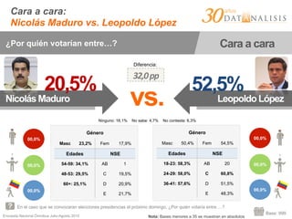 Encuesta Nacional Ómnibus Julio-Agosto 2015
Base: 999
Cara a cara:
Nicolás Maduro vs. Leopoldo López
En el caso que se convocaran elecciones presidencias el próximo domingo. ¿Por quién votaría entre …?
¿Por quién votarían entre…? Cara a cara
vs.Nicolás Maduro Leopoldo López
20,5% 52,5%
32,0	
  pp	
  
Diferencia:
00,0%
00,0%
00,0%
Género
Masc 23,2% Fem 17,9%
Edades NSE
54-59: 34,1% AB 1
48-53: 29,5% C 19,5%
60+: 25,1% D 20,9%
E 21,7%
00,0%
00,0%
00,0%
Género
Masc 50,4% Fem 54,5%
Edades NSE
18-23: 58,3% AB 20
24-29: 58,0% C 60,8%
36-41: 57,6% D 51,5%
E 48,3%
Ninguno: 16,1% No sabe: 4,7% No contesta: 6,3%
Nota: Bases menores a 35 se muestran en absolutos
 