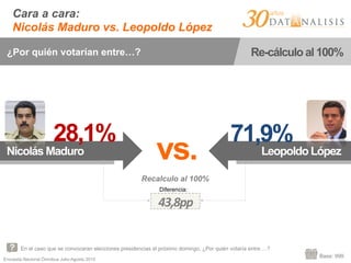 Encuesta Nacional Ómnibus Julio-Agosto 2015
Base: 999
Cara a cara:
Nicolás Maduro vs. Leopoldo López
En el caso que se convocaran elecciones presidencias el próximo domingo. ¿Por quién votaría entre …?
¿Por quién votarían entre…? Re-cálculo al 100%
vs.Nicolás Maduro Leopoldo López
28,1% 71,9%
43,8pp	
  
Diferencia:
Recalculo al 100%
 