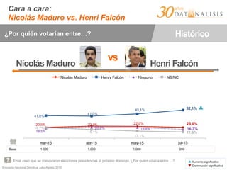 Encuesta Nacional Ómnibus Julio-Agosto 2015
Cara a cara:
Nicolás Maduro vs. Henri Falcón
En el caso que se convocaran elecciones presidencias el próximo domingo. ¿Por quién votaría entre …?
¿Por quién votarían entre…? Histórico
vs
.
Nicolás Maduro Henri Falcón
▲ Aumento significativo
▼ Disminución significativa
20,0% 22,3% 22,0% 20,0%
41,8%
41,0%
45,1% 52,1%
18,5%
20,6% 19,8% 16,3%19,7%
16,1%
13,1%
11,6%
mar-15 abr-15 may-15 jun-15
Nicolás Maduro Henry Falcón Ninguno NS/NC
jul-15
Base: 1.000 1.000 1.000 999
▲	
  
 