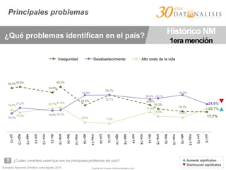 Encuesta Nacional Ómnibus Julio-Agosto 2015
Principales problemas
¿Qué problemas identifican en el país?
Histórico NM
1era mención
¿Cuáles considera usted que son los principales problemas del país?
Fuente de íconos: thenounproject.com
38,8%39,9%
34,9%
40,0%
23,5%
32,7%
23,8%
20,3%
18,1%
17,7%16,4%
21,2%
18,9%19,3%
32,5%
32,7%
28,9% 29,7%
32,8%
24,6%19,7%
17,2%
20,7%21,8%
8,5% 7,4%
17,9%
13,8% 12,8%
20,7%
jul-13
ago-13
sep-13
oct-13
nov-13
dic-13
ene-14
feb-14
mar-14
abr-14
may-14
jun-14
jul-14
ago-14
sep-14
oct-14
nov-14
dic-14
ene-15
feb-15
mar-15
abr-15
may-15
jun-15
jul-15
Inseguridad Desabastecimiento Alto costo de la vida
▲ Aumento significativo
▼ Disminución significativa
▲	
  
▼	
  
 
