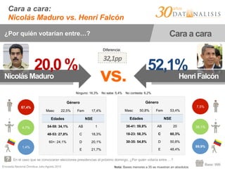Encuesta Nacional Ómnibus Julio-Agosto 2015
Base: 999
Cara a cara:
Nicolás Maduro vs. Henri Falcón
En el caso que se convocaran elecciones presidencias el próximo domingo. ¿Por quién votaría entre …?
¿Por quién votarían entre…? Cara a cara
vs.Nicolás Maduro Henri Falcón
20,0 % 52,1%
32,1pp	
  
Diferencia:
87,4%
4,7%
1,4%
Género
Masc 22,5% Fem 17,4%
Edades NSE
54-59: 34,1% AB 1
48-53: 27,8% C 18,3%
60+: 24,1% D 20,1%
E 21,7%
7,5%
38,1%
89,9%
Género
Masc 50,8% Fem 53,4%
Edades NSE
36-41: 59,8% AB 20
18-23: 58,3% C 60,3%
30-35: 54,8% D 50,8%
E 48,4%
Ninguno: 16,3% No sabe: 5,4% No contesta: 6,2%
Nota: Bases menores a 35 se muestran en absolutos
 