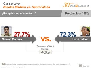 Encuesta Nacional Ómnibus Julio-Agosto 2015
Base: 999
Cara a cara:
Nicolás Maduro vs. Henri Falcón
En el caso que se convocaran elecciones presidencias el próximo domingo. ¿Por quién votaría entre …?
¿Por quién votarían entre…? Re-cálculo al 100%
vs.Nicolás Maduro Henri Falcón
27,7% 72,3%
44,6pp	
  
Diferencia:
Recalculo al 100%
 