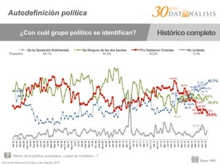 Encuesta Nacional Ómnibus Julio-Agosto 2015
Base: 999
Autodefinición política
Dentro de la política venezolana, ¿usted se considera…?
¿Con cuál grupo político se identifican? Histórico completo
36,8%
33,3%
29,3%
26,7%
28,8%
31,9%
38,0%
37,7%
36,5%
38,1%
38,9%
39,0%
41,8%
42,7%
20,2%
32,6%
28,6%
31,2%
30,9%
34,1%
32,1%
34,1%
32,0%
29,5%32,3%
30,5%
44,4%
35,0%
38,7%
36,1%
33,0%
30,0%31,1%29,7%
28,9%
24,4%
22,1%
22,7%20,1%
22,9%
22,3%
20,6%
1,0%
7,2%
10,9%
feb-03
nov-03
feb-04
may-04
AgoI04
oct-04
Ene05
Abr05
Jun05
Sep05
Dic05
Mar06
May06
Jul06
Sep06
NovII06
Mar07
MayII07
jul-07
oct-07
feb-08
may-08
ago-08
oct-08
DicI08
ene-09
febII-09
abr-09
jun-09
sep-09
nov-09
feb-10
may-10
ago-10
Sep-10II
dic-10
abr-11
jun-11
ago-11
oct-11
nov-11II
feb-12
mar-12II
jun-12
ago-12
oct-12
ene-13
abr-13
jun-13
ago-13
nov-13
mar-14
may-14
sep-14
nov-14
mar-15
may-15
De la Oposición/ Antichavista De Ninguno de los dos bandos Pro Gobierno/ Chavista No contesta
Promedio: 24,1% 37,4% 33,2% 5,3%
 