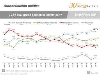 Encuesta Nacional Ómnibus Julio-Agosto 2015
28,8%
25,8%
33,3%
30,4%
28,5%
28,2%
29,3%
26,7%
28,8%
32,2%
31,9% 32,0%
33,8%
38,0% 37,7%
36,5%
38,1%
38,9% 39,0%
41,8%
42,7%
25,0%
23,7%
20,2%
27,9%
31,2%
32,7% 32,6%
28,6%
31,2% 30,9%
34,9% 34,8%
34,1% 28,9%
32,1%
34,1%
32,0%
30,1% 29,5%
32,3%
30,5%
38,2%
44,4%
42,6%
36,9%
35,0% 34,9% 35,0%
38,7%
36,1%
33,0%
30,0%
31,1%
29,7%
28,9%
24,4%
22,1% 22,7%
20,1%
22,9% 22,3%
20,6%
7,9%
6,1%
3,9%
4,8% 5,3%
4,2%
3,1%
6,0%
3,9% 3,9%
3,2%
2,1% 2,4%
4,2%
5,8% 5,8%
7,2%
10,9%
8,6%
3,6%
6,2%
mar-13
abr-13
may-13
jun-13
jul-13
ago-13
sep-13
nov-13
feb-14
mar-14
abr-14
may-14
jul-14I
sep-14
octII-14
nov-14
ene-15
mar-15
abr-15
may-15
jul-15
De la Oposición/ Antichavista De Ninguno de los dos bandos Pro Gobierno/ Chavista No contesta
Base: 999
Autodefinición política
Dentro de la política venezolana, ¿usted se considera…?
¿Con cuál grupo político se identifican? Histórico NM
Promedio: 33,4% 30,3% 30,9% 5,2%
 