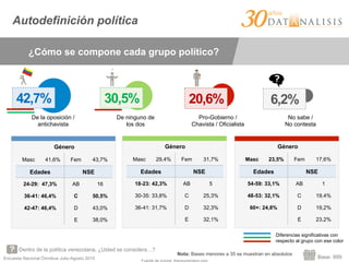 Encuesta Nacional Ómnibus Julio-Agosto 2015
Autodefinición política
Dentro de la política venezolana, ¿Usted se considera…?
Base: 999
Género
Masc 41,6% Fem 43,7%
Edades NSE
24-29: 47,3% AB 16
36-41: 46,4% C 50,5%
42-47: 46,4% D 43,0%
E 38,0%
Género
Masc 29,4% Fem 31,7%
Edades NSE
18-23: 42,3% AB 5
30-35: 33,8% C 25,3%
36-41: 31,7% D 32,3%
E 32,1%
Género
Masc 23,5% Fem 17,6%
Edades NSE
54-59: 33,1% AB 1
48-53: 32,1% C 19,4%
60+: 24,8% D 19,2%
E 23,2%
42,7% 30,5% 20,6% 6,2%
De la oposición /
antichavista
De ninguno de
los dos
Pro-Gobierno /
Chavista / Oficialista
No sabe /
No contesta
Diferencias significativas con
respecto al grupo con ese color
¿Cómo se compone cada grupo político?
Nota: Bases menores a 35 se muestran en absolutos
 