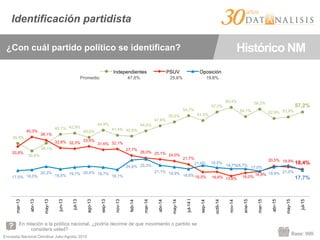 Encuesta Nacional Ómnibus Julio-Agosto 2015
Base: 999
Identificación partidista
¿Con cuál partido político se identifican? Histórico NM
En relación a la política nacional, ¿podría decirme de que movimiento o partido se
considera usted?
35,9%
30,8%
36,1%
42,1% 42,9%
40,0%
44,9%
41,4% 40,8%
44,4%
47,8%
50,5%
54,7%
51,4%
57,2%
60,4%
54,1%
59,2%
52,9% 53,9%
57,2%
33,8%
40,3%
38,1%
32,8% 32,3%
33,9%
31,6% 32,1%
27,7%
26,0% 25,1% 24,0%
21,7%
16,5% 16,6% 13,8% 16,0%
16,9%
20,5% 19,9% 18,4%
17,5% 18,0%
20,3%
18,5% 19,7% 20,4% 19,7%
18,1%
24,6% 25,3%
21,1% 19,9% 18,6%
21,0% 19,5%
18,7%18,7%
17,0%
19,9% 21,0%
17,7%
mar-13
abr-13
may-13
jun-13
jul-13
ago-13
sep-13
nov-13
feb-14
mar-14
abr-14
may-14
jul-14I
sep-14
octII-14
nov-14
ene-15
mar-15
abr-15
may-15
jul-15
Independientes PSUV Oposición
Promedio: 47,6% 25,6% 19,8%
 