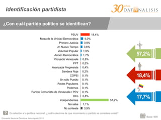 Encuesta Nacional Ómnibus Julio-Agosto 2015
Base: 999
Identificación partidista
¿Con cuál partido político se identifican?
En relación a la política nacional, ¿podría decirme de que movimiento o partido se considera usted?
18,4%
5,0%
3,9%
3,6%
1,9%
1,7%
0,8%
0,5%
0,4%
0,2%
0,1%
0,1%
0,1%
0,1%
0,1%
0,8%
57,2%
1,1%
3,9%
PSUV
Mesa de la Unidad Democrática
Primero Justicia
Un Nuevo Tiempo
Voluntad Popular
Acción Democrática
Proyecto Venezuela
PPT
Avanzada Progresista
Bandera Roja
COPEI
Un sólo Pueblo
Redes Populares
Podemos
Partido Comunista de Venezuela / PCV
Otro
Independientes
No sabe
No contesta
57,2%
17,7%
18,4%
 