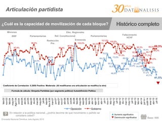 Encuesta Nacional Ómnibus Julio-Agosto 2015
Base: 999
Articulación partidista
¿Cuál es la capacidad de movilización de cada bloque? Histórico completo
En relación a la política nacional, ¿podría decirme de que movimiento o partido se
considera usted? ▲ Aumento significativo
▼ Disminución significativa
70,1%85,6%
64,5%
69,2%
53,6%
58,5%
69,2%
78,5%
73,0%
60,0%
55,8%
46,6%
55,3%
57,3%
51,1%
51,6%
60,8%
69,8%
60,9%
69,1%
67,2%
67,0%
85,4%
78,6%
85,4%
62,2%
55,0%
55,3%
51,7%
51,2%
49,1%
43,7%
51,0%
50,2%
41,5%
98,0%
87,8%
96,9%
63,7%
88,6%
90,9%
100,0% 94,2%99,1%
101,6%
100,0%
83,0%
97,4%
81,3%
94,5%
88,5%
92,3% 90,3%
82,9%
76,7%
78,8%
76,7%
77,2%
73,1%
57,1%
68,0%
62,4%
70,5%
84,1%
89,5%
89,2%
89,3%
feb-03
nov-03
feb-04
may-04
AgoI04
oct-04
ene-05
abr-05
jun-05
sep-05
dic-05
mar-06
may-06
jul-06
sep-06
NovII06
mar-07
jun-07
sep-07
nov-07
abr-08
jun-08
oct-08
dic-08
feb-09
may-09
sep-09
nov-09
feb-10
abr-10
ago-10
nov-10
abr-11
jul-11
nov-11
feb-12
may-12
jul-12
sep-12
dic-12
mar-13
may-13
jul-13
sep-13
feb-14
abr-14
jul-14I
octII-14
ene-15
abr-15
jul-15
Oposición Gobierno
Formula de cálculo: Simpatía Partidista (por segmento político)/ Autodefinición Política
Coeficiente de Correlación: 0,3650 Positiva Moderada (Al modificarse una articulación se modifica la otra)
Misiones
RRP Parlamentarias
Reelección
Pre.
Ref. Constitucional
Elec. Regionales
Enmienda
Parlamentarias
Fallecimiento
HChF
▼	
  
 