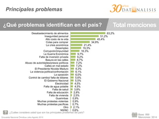 Encuesta Nacional Ómnibus Julio-Agosto 2015
Base: 999
Menciones: 3514
Principales problemas
¿Cuáles considera usted que son los principales problemas del país?
63,2%
51,2%
45,4%
34,9%
21,4%
19,3%
16,3%
9,7%
9,2%
8,7%
7,2%
7,2%
6,3%
6,1%
6,0%
5,6%
5,5%
4,5%
4,5%
3,8%
2,8%
2,5%
0,9%
0,9%
0,7%
2,1%
0,6%
Desabastecimiento de alimentos
Inseguridad personal
Alto costo de la vida
Colas para comprar
La crisis económica
Desempleo
Corrupción/impunidad
La Guerra Económica
Falta de inversión privada
Basura en las calles
Abuso de autoridades/presos políticos
Calles en mal estado
El Presidente Nicolás Maduro
La violencia política/confrontación
La oposición
Control de cambio/ falta de dólares
El Gobierno Nacional
Electricidad
Falta de agua potable
Falta de salud
Falta de educación
Falta de vivienda
Guarimbas
Muchas protestas violentas
Muchas protestas pacíficas
Otro
NS/NC
¿Qué problemas identifican en el país? Total menciones
 