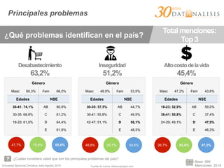 Encuesta Nacional Ómnibus Julio-Agosto 2015
Principales problemas
¿Cuáles considera usted que son los principales problemas del país?
¿Qué problemas identifican en el país?
Total menciones:
Top 3
Género
Masc 60,3% Fem 66,0%
Edades NSE
36-41: 74,1% AB 80,9%
30-35: 68,8% C 61,2%
18-23: 61,5% D 64,4%
E 61,9%
47,7% 70,8% 65,6%
Género
Masc 48,9% Fem 53,5%
Edades NSE
30-35: 57,5% AB 44,7%
36-41: 55,8% C 49,5%
42-47: 51,1% D 56,1%
E 48,3%
Género
Masc 47,2% Fem 43,6%
Edades NSE
18-23; 52,9% AB 59,0%
36-41: 50,8% C 37,4%
24-29; 49,1% D 47,5%
E 46,3%
48,8% 55,7% 50,6% 26,7% 53,4% 47,2%
Inseguridad
51,2%
Desabastecimiento
63,2%
Altocostodelavida
45,4%
Base: 999
Menciones: 3514Fuente de íconos: thenounproject.com
 