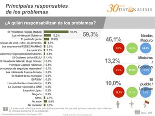 Encuesta Nacional Ómnibus Julio-Agosto 2015
59,3%
Principales responsables
de los problemas
¿A quién responsabilizan de los problemas?
Base: 999
¿Y quién cree usted que es el principal responsable de que sea (primera mención de problemas)
el principal problema en la actualidad
46,1%
13,2%
10,0%
4,5%
2,9%
2,5%
2,4%
1,4%
0,9%
0,8%
0,7%
0,6%
0,5%
0,5%
0,4%
0,3%
0,3%
0,3%
2,7%
5,9%
3,0%
El Presidente Nicolás Maduro
Los ministros/el Gobierno
El pueblo/la gente
mpresas de prod. y dist. de alimentos
Los empresarios/FEDECAMARAS
La oposición
Gobiernos Regionales/Gobernadores
El Gobierno de los EEUU
El Presidente fallecido Hugo Chávez
Henrique Capriles Radonski
os cuerpos de seguridad regionales/
Los militares/la Fuerza Armada
El Alcalde de su municipio
El PSUV
Los estudiantes universitarios
La Guardia Nacional/La GNB
Leopoldo López
Ninguno
Otros
No sabe
No contesta
22,7% 11,1% 3,5%
2,4% 20,9% 12,6%
8,2% 48,4% 64,2%
Ministros
/
Gobierno
El
pueblo/
Lagente
Fuente de íconos: thenounproject.com
Nicolás
Maduro46,1%
13,2%
10,0%
 