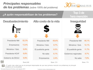 Encuesta Nacional Ómnibus Julio-Agosto 2015
Principales responsables
de los problemas (sobre 100% del problema)
¿A quién responsabilizan de los problemas?
Top 3 de
1era mención
Base:248 Base: 210 Base: 174
¿Y quién cree usted que es el principal responsable de que sea (primera mención de problemas) el principal
problema en la actualidad
Presidente NM
Empresarios
Ministros / Gob.
Presidente HChF
Gobierno de EEUU
InseguridadDesabastecimiento Alto costo de la vida
52,3%
13,4%
6,8%
6,8%
6,8%
Presidente NM
Ministros / Gob.
El pueblo/la gente
No sabe
Empresarios
65,6%
9,7%
6,5%
6,1%
2,4%
Presidente NM
Ministros / Gob.
El pueblo/la gente
Gobiernos regionales
No sabe
40,1%
12,1%
11,7%
9,7%
7,8%
Fuente de íconos: thenounproject.com
 