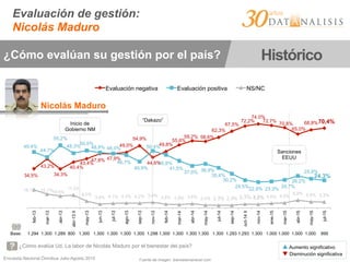 Encuesta Nacional Ómnibus Julio-Agosto 2015
Evaluación de gestión:
Nicolás Maduro
¿Cómo evalúa Ud. La labor de Nicolás Maduro por el bienestar del país?
¿Cómo evalúan su gestión por el país? Histórico
▲ Aumento significativo
▼ Disminución significativa
Nicolás Maduro
Fuente de imagen: diarioelamanecer.com
34,5%
43,2%
34,3%
40,4%
43,4%
47,8% 47,9%
49,0%
54,9%
44,6%
49,8%
55,6%
59,2% 58,6%
62,3%
67,5%
72,2%
74,0%
72,7%
70,8%
65,0%
68,8%70,4%
49,4%
44,7%
55,2%
48,3%
50,6%
48,8% 48,0%
46,7%
40,9%
50,4%
46,8%
41,5%
37,0% 38,9%
35,4%
30,2%
24,5%22,8% 23,3%
24,7%
28,2%
25,8%
24,3%
16,1% 12,1%10,5%
11,3%
6,0%
3,4% 4,1% 4,3% 4,2% 5,0% 3,4% 2,9% 3,8% 2,5% 2,3% 2,3% 3,3% 3,2% 4,0% 4,5%
6,8% 5,4% 5,3%
feb-13
mar-13
abr-13
abr-13II
may-13
jun-13
jul-13
ago-13
sep-13
nov-13
feb-14
mar-14
abr-14
may-14
jul-14
sep-14
oct-14II
nov-14
ene-15
mar-15
abr-15
may-15
jul-15
Evaluación negativa Evaluación positiva NS/NC
“Dakazo”
Inicio de
Gobierno NM
Base: 1.294 1.300 1.289 800 1.300 1.300 1.300 1.300 1.300 1.298 1.300 1.300 1.300 1.300 1.300 1.293 1.293 1.300 1.000 1.000 1.000 1.000 999
Sanciones
EEUU
 