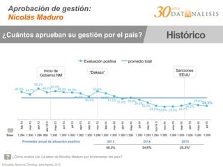 Encuesta Nacional Ómnibus Julio-Agosto 2015
Aprobación de gestión:
Nicolás Maduro
¿Cómo evalúa Ud. La labor de Nicolás Maduro por el bienestar del país?
¿Cuántos aprueban su gestión por el país? Histórico
49,4% 44,7%
55,2%
48,3%50,6%
48,8% 48,0%
46,7%
40,9%
50,4%
46,8%
41,5%
37,0% 38,9%
35,4%
30,2%
24,5%22,8% 23,3% 24,7%
28,2%
25,8%
24,3%
feb-13
mar-13
abr-13
abr-13II
may-13
jun-13
jul-13
ago-13
sep-13
nov-13
feb-14
mar-14
abr-14
may-14
jul-14
sep-14
oct-14II
nov-14
ene-15
mar-15
abr-15
may-15
jul-15
Evaluación positiva promedio total
“Dakazo”Inicio de
Gobierno NM
Sanciones
EEUU
Promedio anual de situación positiva 2013 2014 2015
48,3% 34,6% 25,3%*
Base: 1.294 1.300 1.289 800 1.300 1.300 1.300 1.300 1.300 1.298 1.300 1.300 1.300 1.300 1.300 1.293 1.293 1.300 1.000 1.000 1.000 1.000 1.000
 