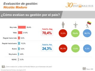 Encuesta Nacional Ómnibus Julio-Agosto 2015
¿Cómo evalúa Ud. La labor de Nicolás Maduro por el bienestar del país?
Base: 999
5,3%
4,8%
9,2%
10,3%
9,4%
21,6%
39,4%
NS/NC
Muy buena
Buena
Regular hacia buena
Regular hacia mala
Mala
Muy mala
15,0% 78,4% 93,7%
81,1% 12,8% 6,3%
70,4%
24,3%
Total	
  Ev.	
  Neg.	
  
Total	
  Ev.	
  Pos.	
  
Evaluación de gestión:
Nicolás Maduro
¿Cómo evalúan su gestión por el país?
 
