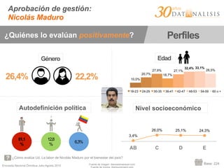 Encuesta Nacional Ómnibus Julio-Agosto 2015
Aprobación de gestión:
Nicolás Maduro
Base: 224
¿Cómo evalúa Ud. La labor de Nicolás Maduro por el bienestar del país?
Edad
3,4%
26,0% 25,1% 24,3%
AB C D E
81,1
%
12,8
%
6,3%
Género
Autodefinición política
10,0%
20,7%
27,9%
18,7%
27,1%
32,4% 33,1%
28,5%
18-23 24-29 30-35 36-41 42-47 48-53 54-59 60 o +
Nivel socioeconómico
26,4% 22,2%
Fuente de imagen: diarioelamanecer.com
¿Quiénes lo evalúan positivamente? Perfiles
 
