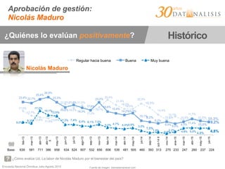 Encuesta Nacional Ómnibus Julio-Agosto 2015
Aprobación de gestión:
Nicolás Maduro
¿Cómo evalúa Ud. La labor de Nicolás Maduro por el bienestar del país?
Base: 639 581 711 386 658 634 624 607 532 656 606 539 481 505 460 393 313 275 233 247 260 237 224
¿Quiénes lo evalúan positivamente? Histórico
17,0%
13,7%
12,6%
11,9%13,8%
22,0%
19,2%
21,0%
17,2%
19,7%
25,0%
21,4%
18,5%
18,5%
22,3%
19,5%
14,4%
10,8%
13,1%
10,6%
11,7%
11,0% 10,3%
23,4% 22,7%
25,4%
26,9%
23,3%
19,6%
21,4%
19,3%
17,6%
23,2%
16,6%
15,4%
14,2%15,5%
10,1%
9,2%
8,2%
9,4%
8,0%
9,3%
11,4%
10,0%
9,2%9,0%
8,3%
17,2%
14,1%
13,5%
7,3% 7,4% 6,4% 6,1% 7,5%
5,2% 4,7% 4,3%4,9%
3,0%
1,5%
1,9%
0,9%
2,2% 4,8% 5,0%
4,8%
4,8%
feb-13
mar-13
abr-13
abr-13
II
may-13
jun-13
jul-13
ago-13
sep-13
nov-13
feb-14
mar-14
abr-14
may-14
jul-14
sep-14
oct-14II
nov-14
ene-15
mar-15
abr-15
may-15
jul-15
Regular hacia buena Buena Muy buena
Fuente de imagen: diarioelamanecer.com
Nicolás Maduro
 