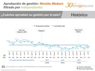 Encuesta Nacional Ómnibus Julio-Agosto 2015
Aprobación de gestión: Nicolás Maduro
filtrado por independientes
¿Cómo evalúa Ud. La labor de Nicolás Maduro por el bienestar del país?
¿Cuántos aprueban su gestión por el país? Histórico
▲ Aumento significativo
▼ Disminución significativa
Promedio anual de situación positiva 2013 2014 2015
34,9% 18,4% 15,0%
Base: 346 325 306 351 362 406 425 423 372 405 402 453 453 442 375 415 443 331 297 294 317 310
36,9%
28,6%
41,9%
34,9%
38,7%39,1%
33,9%
24,8%
35,2%26,9%
26,1%
18,6%
23,4% 21,5%
10,7%
12,8%
7,4%
14,4% 23,3%
19,1%
12,0%
12,8%
feb-13
mar-13
abr-13
may-13
jun-13
jul-13
ago-13
sep-13
nov-13
feb-14
mar-14
abr-14
may-14
jul-14
sep-14
oct-14II
nov-14
ene-15
mar-15
abr-15
may-15
jul-15
Evaluación positiva promedio total
“Dakazo”Inicio de
Gobierno NM
Sanciones
EEUU
 